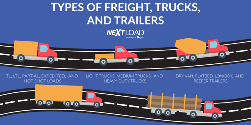 Types of freight, trucks and trailers.